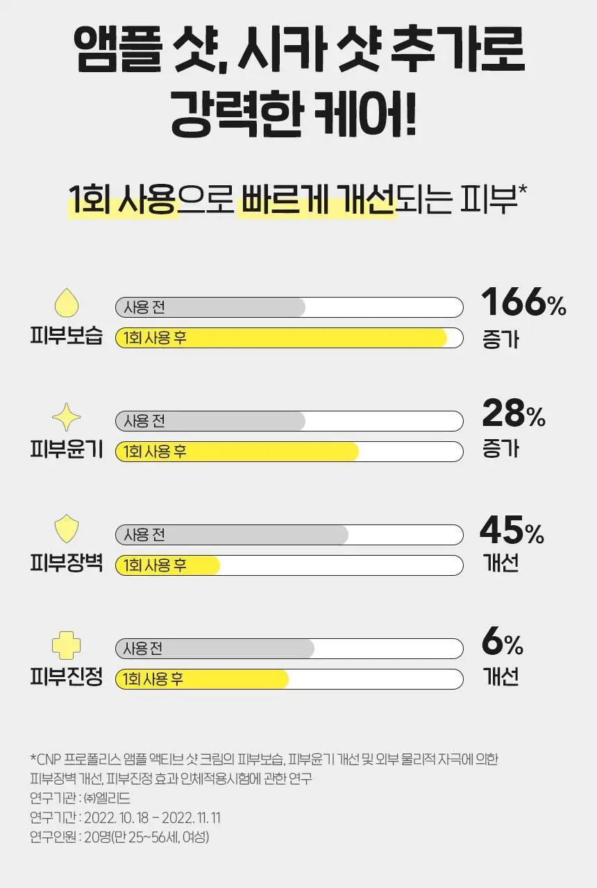 [광채크림/NEW대용량] 차앤박 프로폴리스 앰플 액티브 샷 크림 75ml 2입 상세페이지 14